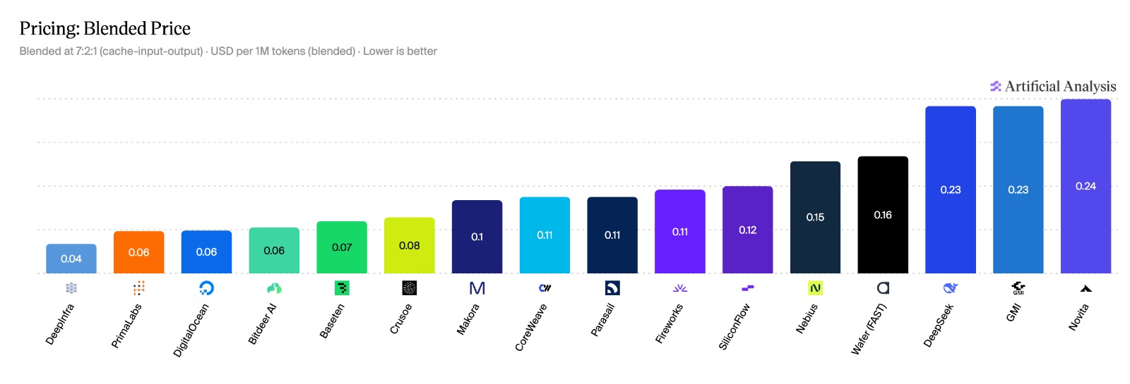 Blended price per million tokens. PrimaLabs is among the lowest at $0.06.